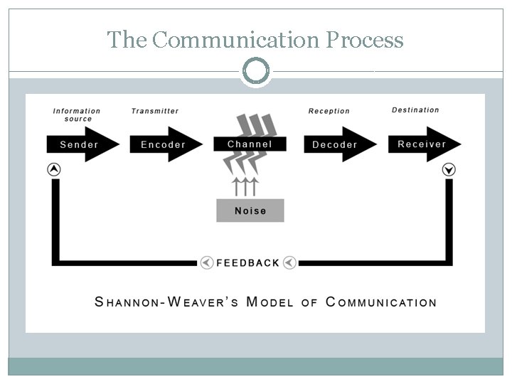 The Communication Process 