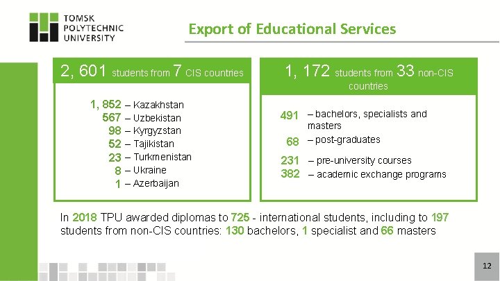 Export of Educational Services 2, 601 students from 7 CIS countries 1, 172 students