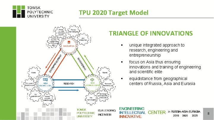 TPU 2020 Target Model TRIANGLE OF INNOVATIONS § unique integrated approach to research, engineering