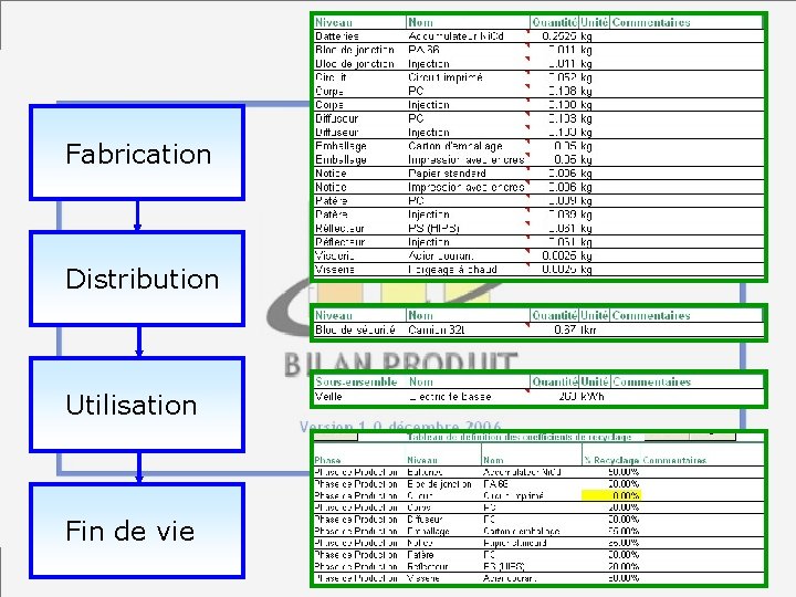 Logiciel : Entrée des données Fabrication Distribution Utilisation Fin de vie 