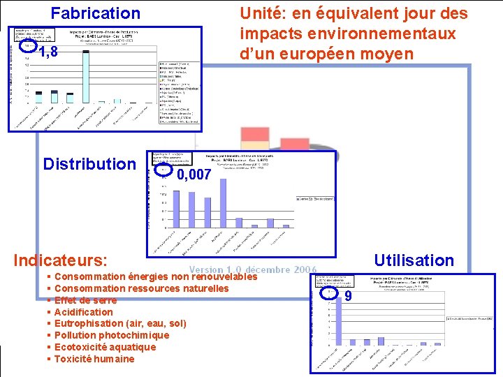 Unité: en équivalent jour des Fabrication Impacts environnementaux pour les phases de impacts environnementaux