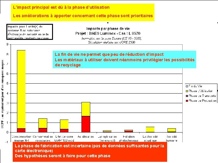 Etape 5: Impacts environnementaux Les améliorations à apporter concernant cette phase sont prioritaires au