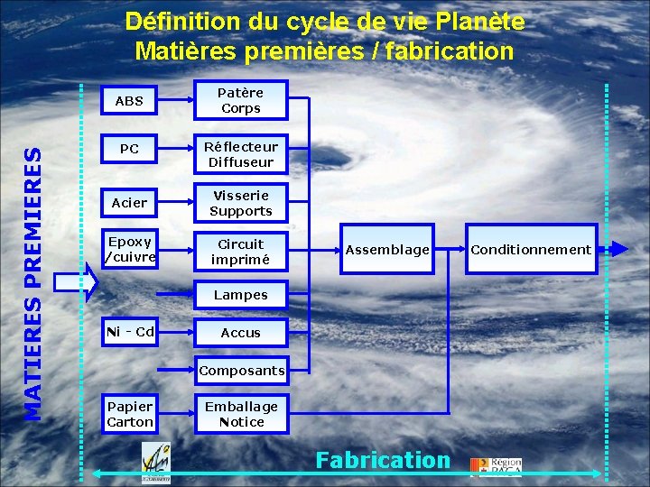 MATIERES PREMIERES Définition du cycle de vie Planète Matières premières / fabrication ABS Patère