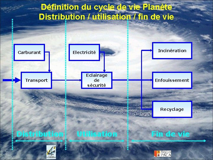 Définition du cycle de vie Planète Distribution / utilisation / fin de vie Carburant