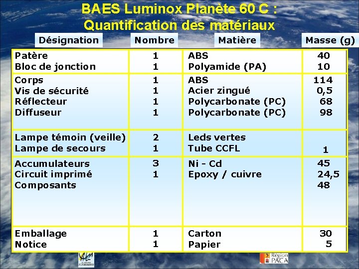 BAES Luminox Planète 60 C : Quantification des matériaux Désignation Nombre Matière Masse (g)