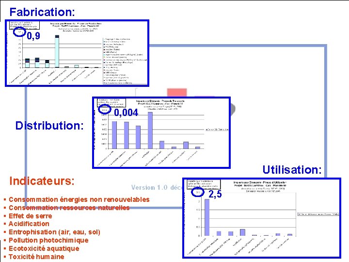 Fabrication: Impacts environnementaux Planète 60 C Phases 0, 9 de fabrication, distribution et fin