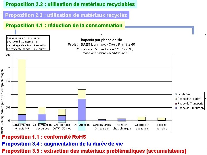 Proposition 2. 2 : utilisation de matériaux recyclables Impacts environnementaux au cours Proposition 2.