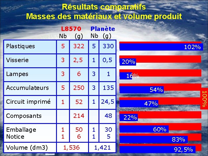 Résultats comparatifs Masses des matériaux et volume produit L 8570 Nb (g) Planète Nb