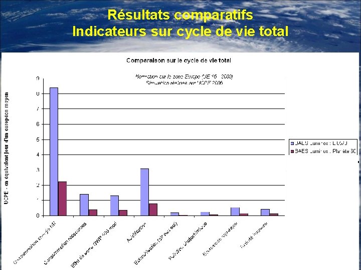 Résultats comparatifs Indicateurs sur cycle de vie total 