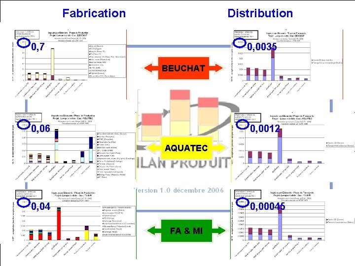 Fabrication Impacts Distribution environnementaux 0, 7 0, 0035 BEUCHAT 0, 06 0, 0012 AQUATEC