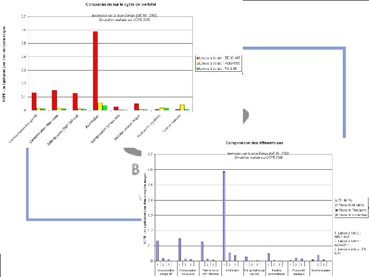 Bilan comparatif 