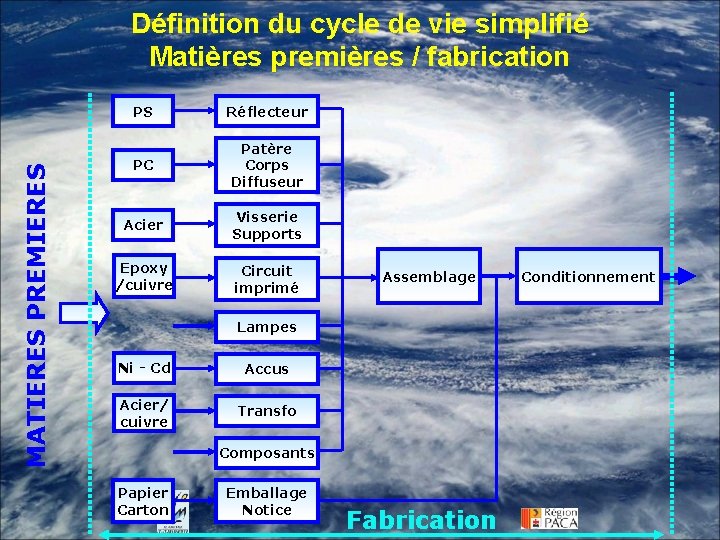 MATIERES PREMIERES Définition du cycle de vie simplifié Matières premières / fabrication PS Réflecteur