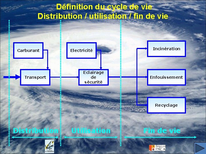 Définition du cycle de vie Distribution / utilisation / fin de vie Carburant Transport