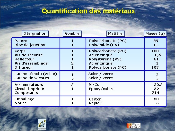 Quantification des matériaux Désignation Nombre Matière Masse (g) Patère Bloc de jonction 1 1