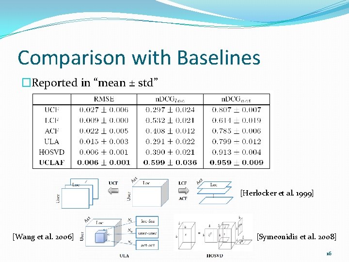 Comparison with Baselines �Reported in “mean ± std” [Herlocker et al. 1999] [Wang et