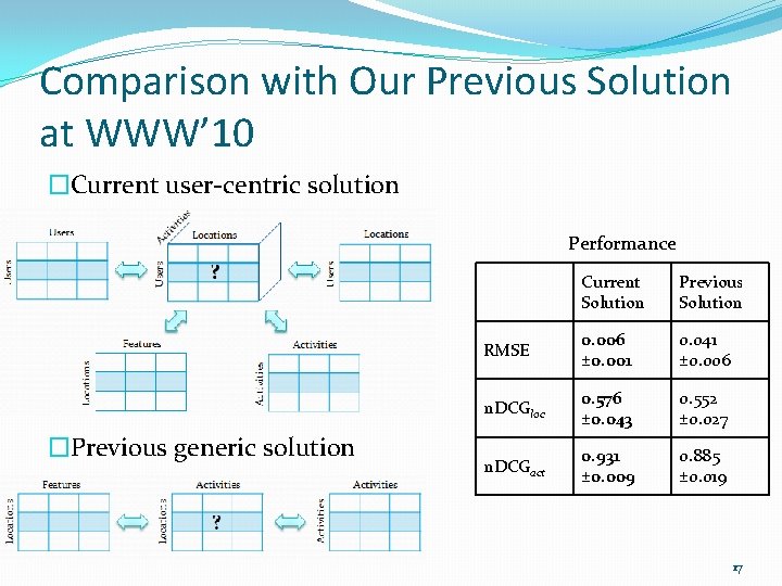 Comparison with Our Previous Solution at WWW’ 10 �Current user-centric solution Performance �Previous generic