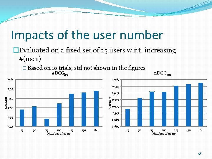 Impacts of the user number �Evaluated on a fixed set of 25 users w.