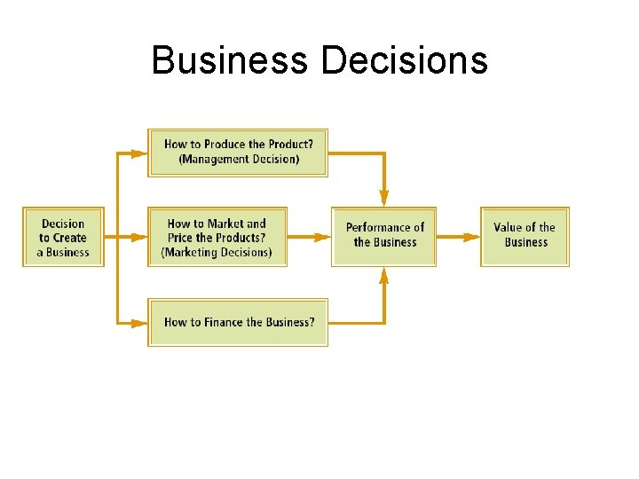 Business Decisions 