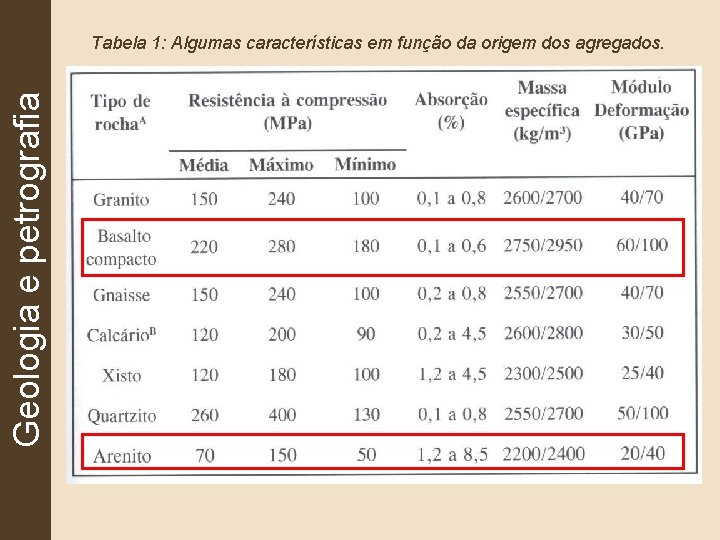 Geologia e petrografia Tabela 1: Algumas características em função da origem dos agregados. 