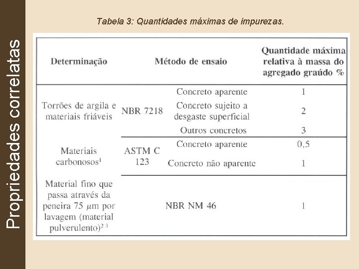 Propriedades correlatas Tabela 3: Quantidades máximas de impurezas. 