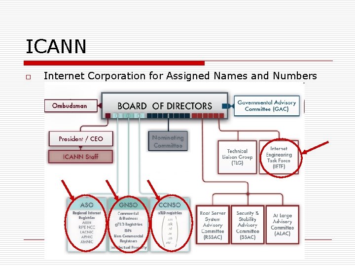 ICANN o Internet Corporation for Assigned Names and Numbers 