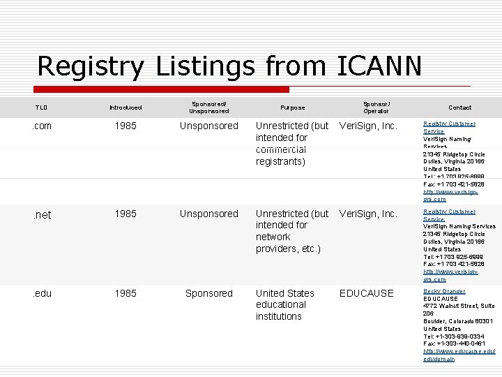Registry Listings from ICANN TLD Introduced Sponsored/ Unsponsored . com 1985 Unsponsored Unrestricted (but
