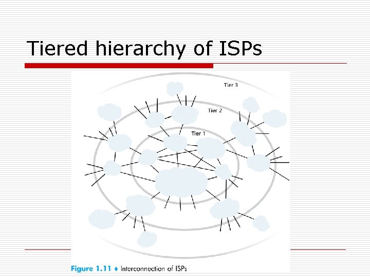 Tiered hierarchy of ISPs 