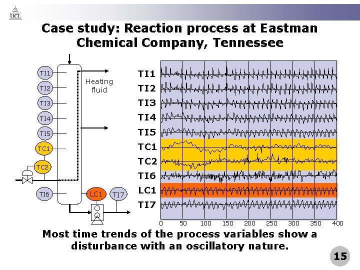 Case study: Reaction process at Eastman Chemical Company, Tennessee TI 1 TI 2 Heating