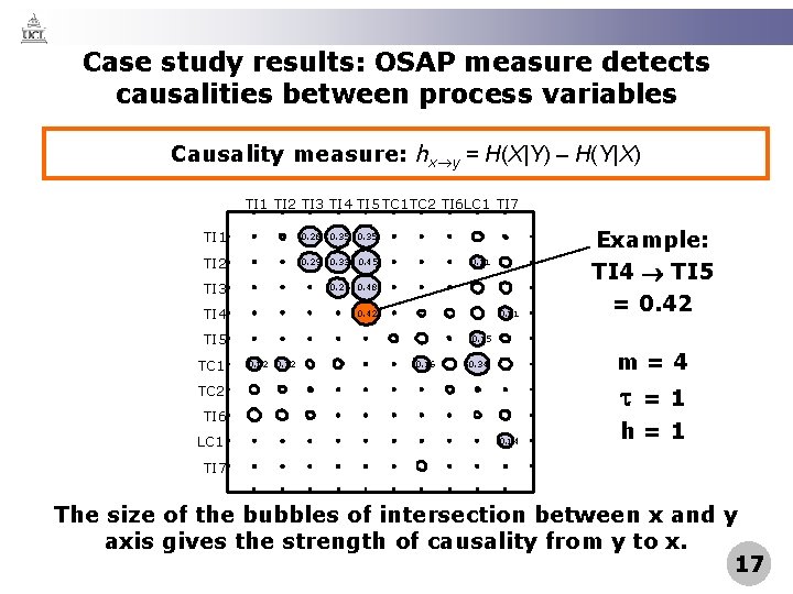 Case study results: OSAP measure detects causalities between process variables Causality measure: hx y