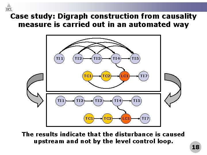 Case study: Digraph construction from causality measure is carried out in an automated way