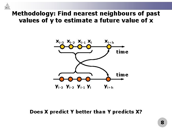 Methodology: Find nearest neighbours of past values of y to estimate a future value