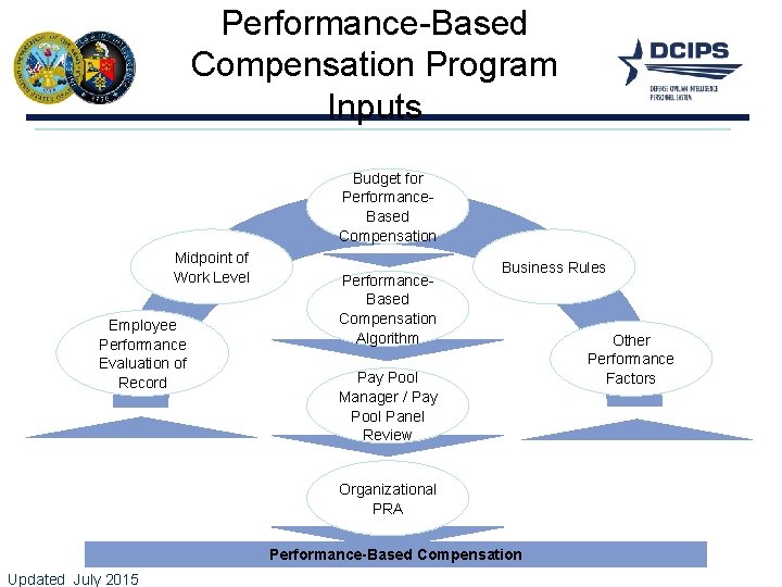 Performance-Based Compensation Program Inputs Budget for Performance. Based Compensation Midpoint of Work Level Employee