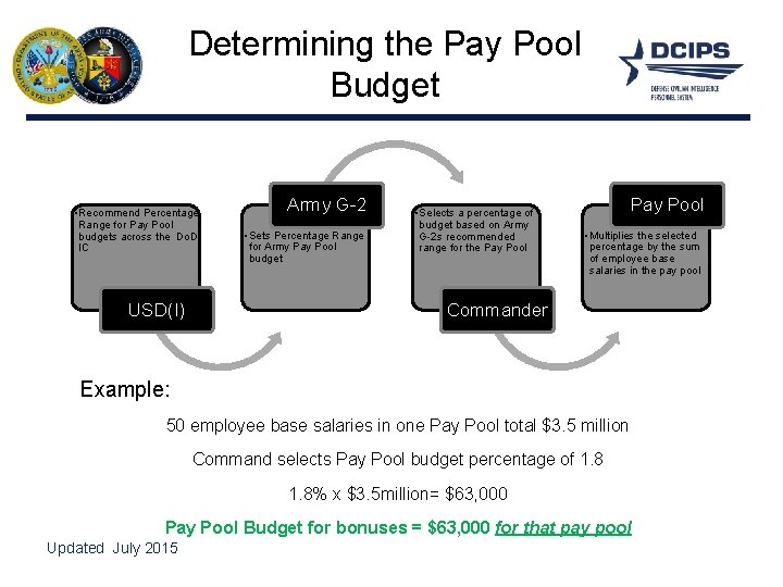 Determining the Pay Pool Budget • Recommend Percentage Range for Pay Pool budgets across