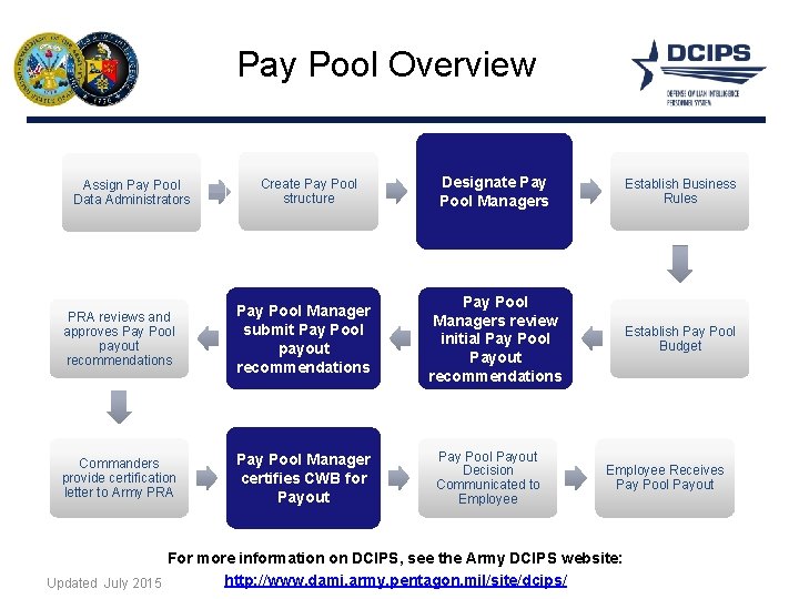 Pay Pool Overview Assign Pay Pool Data Administrators Create Pay Pool structure PRA reviews