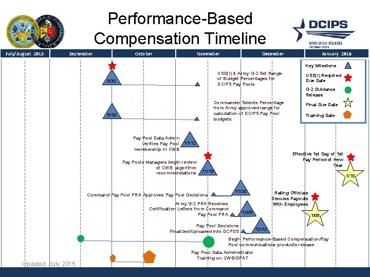 Performance-Based Compensation Timeline July/August 2015 September October November December January 2016 Key. Milestone USD(I)