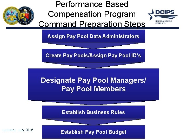 Performance Based Compensation Program Command Preparation Steps Assign Pay Pool Data Administrators Create Pay