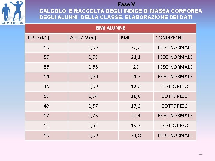 Fase V CALCOLO E RACCOLTA DEGLI INDICE DI MASSA CORPOREA DEGLI ALUNNI DELLA CLASSE.