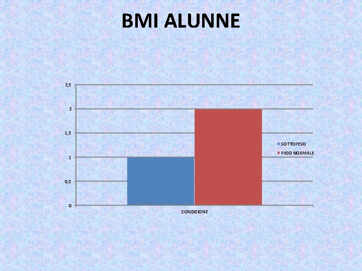 BMI ALUNNE 2, 5 2 1, 5 SOTTOPESO NORMALE 1 0, 5 0 CONDIZIONE