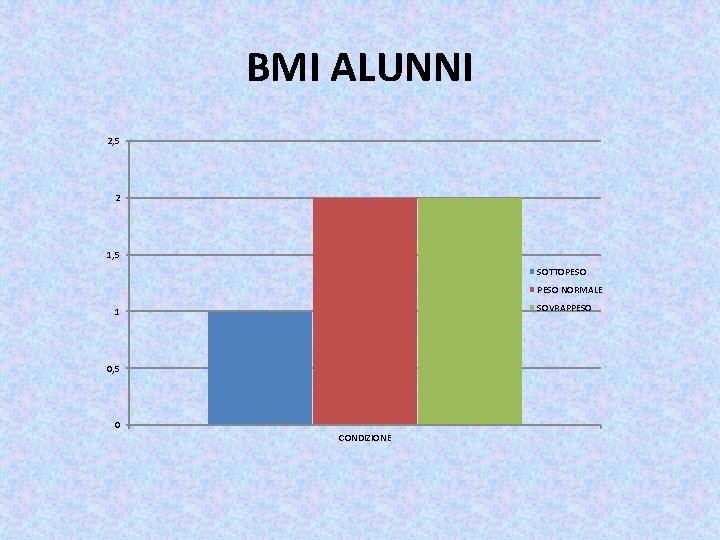 BMI ALUNNI 2, 5 2 1, 5 SOTTOPESO NORMALE SOVRAPPESO 1 0, 5 0