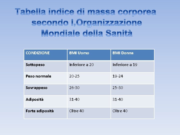 CONDIZIONE BMI Uomo BMI Donna Sottopeso Inferiore a 20 Inferiore a 19 Peso normale