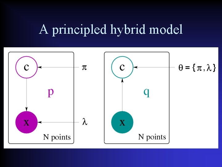 A principled hybrid model 