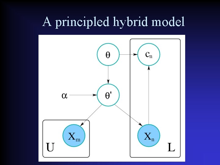 A principled hybrid model 