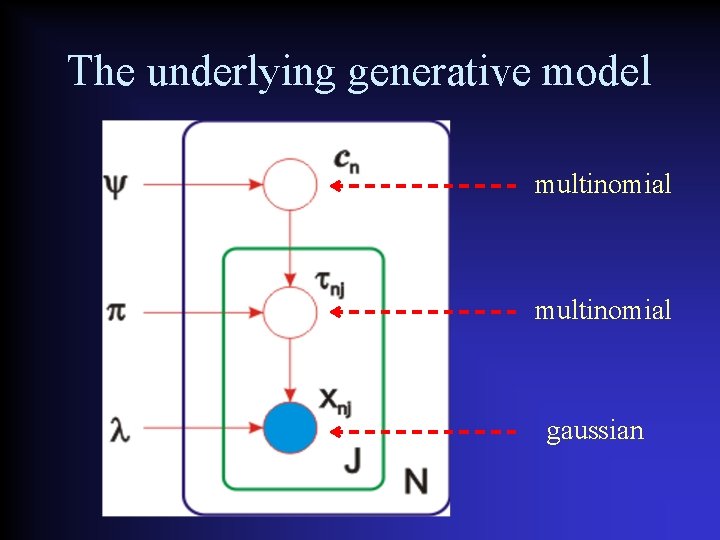 The underlying generative model multinomial gaussian 