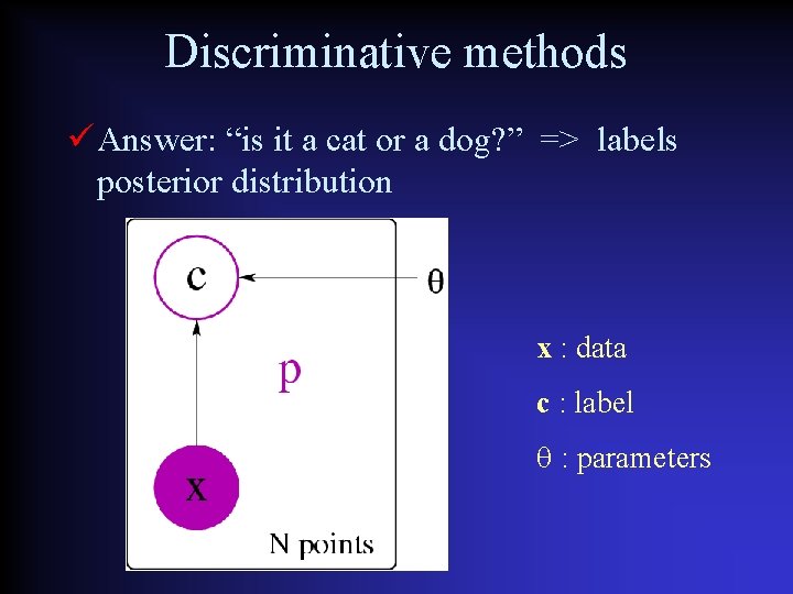Discriminative methods Answer: “is it a cat or a dog? ” => labels posterior