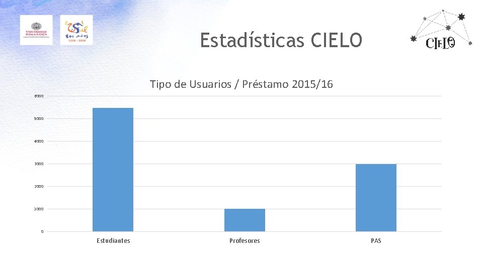 Estadísticas CIELO Tipo de Usuarios / Préstamo 2015/16 6000 5000 4000 3000 2000 1000