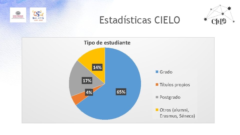 Estadísticas CIELO Tipo de estudiante 14% Grado 17% 4% Títulos propios 65% Postgrado Otros