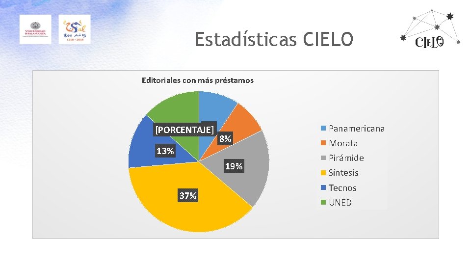 Estadísticas CIELO Editoriales con más préstamos 9% [PORCENTAJE] 8% 13% 19% 37% Panamericana Morata