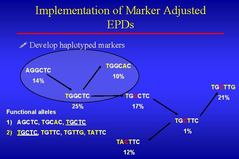 Implementation of Marker Adjusted EPDs ! Develop haplotyped markers TGGCAC AGGCTC 10% 14% Functional