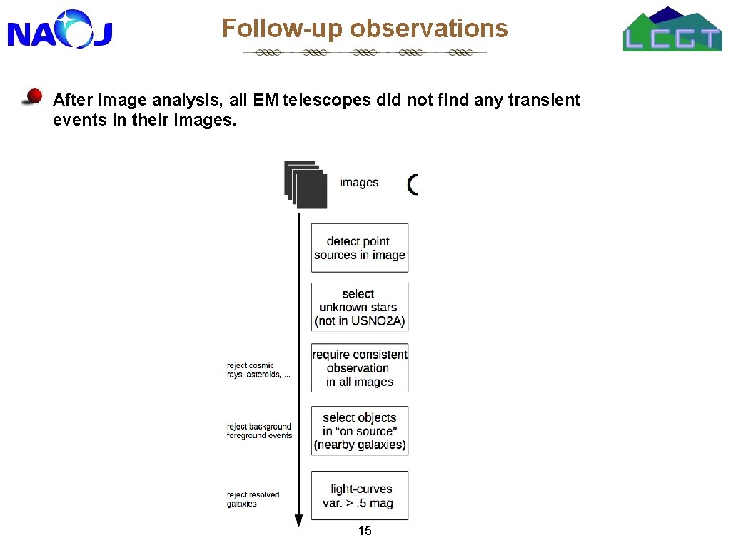 Follow-up observations After image analysis, all EM telescopes did not find any transient events