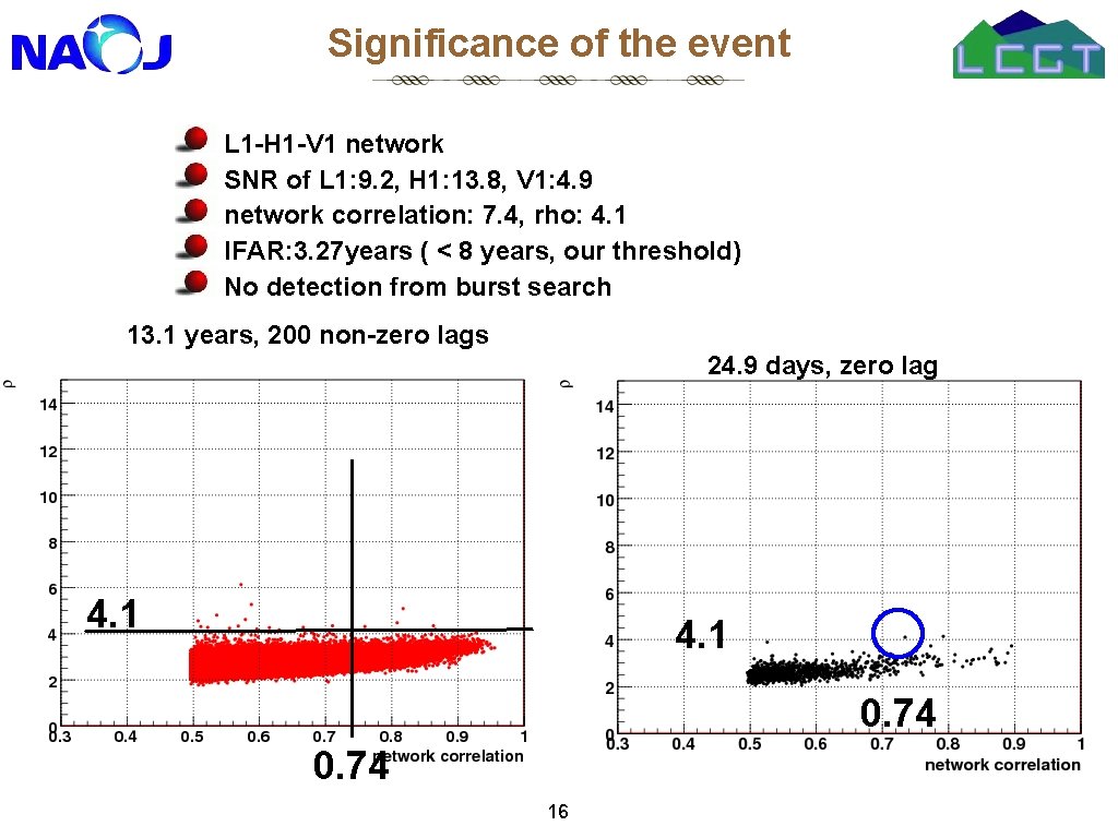 Significance of the event L 1 -H 1 -V 1 network SNR of L